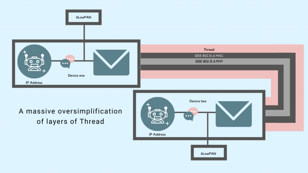 The image shows devices connected over a three concentric pipes. The inner most pipe is marked as IEEE 802.15.4 PHY. The middle pipe is marked as IEEE 802.15.4 MAC and the outer pipe is marked as Thread. The devices are shown as robots sending a message which are then packaged by 6LoWPAN, which is then sent through the pipes. The image describes a massive oversimplification of the layers of thread.