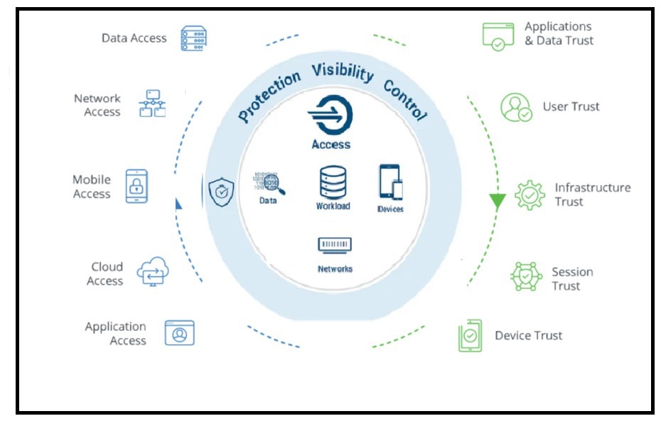 ZTNA Use Cases