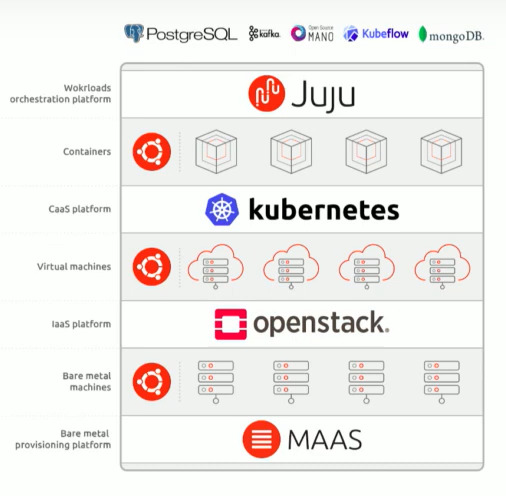  LOKI: Linux, OpenStack, Kubernetes, and Infrastructure