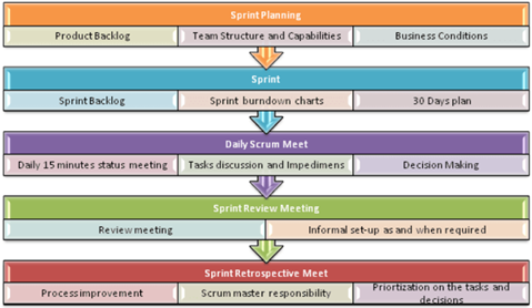 Scrum best practices