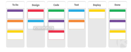 Kanban board display
