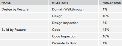 FDD milestones