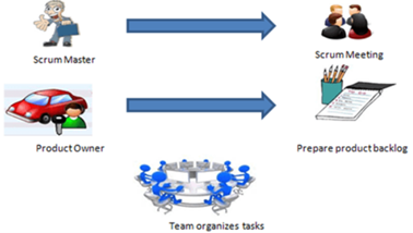 Scrum agile framework