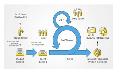 Scrum team management