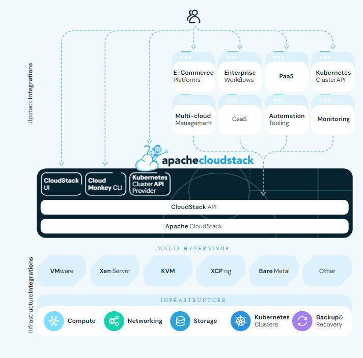 Apache CloudStack Architecture