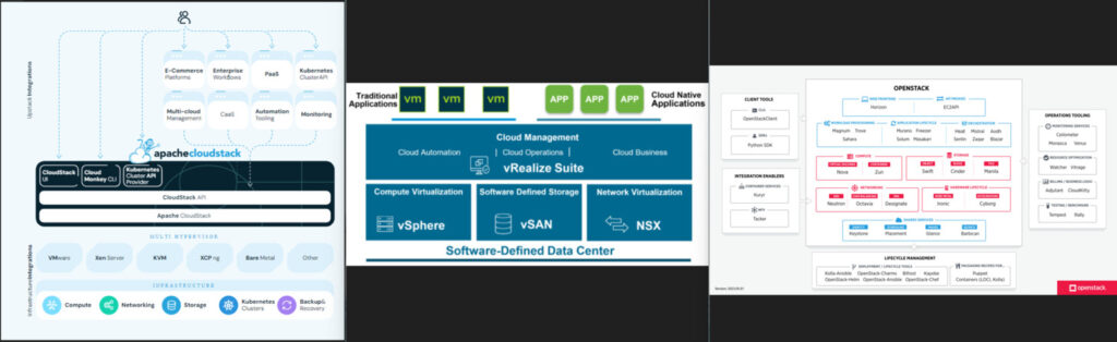Architecture of Apache Cloud Stack , VMware SDDC & OpenStack