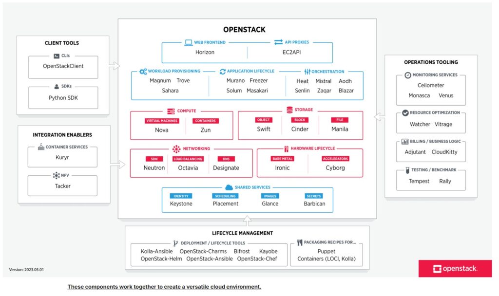 Various services of Openstack that collectively work to manage cloud infrastructure