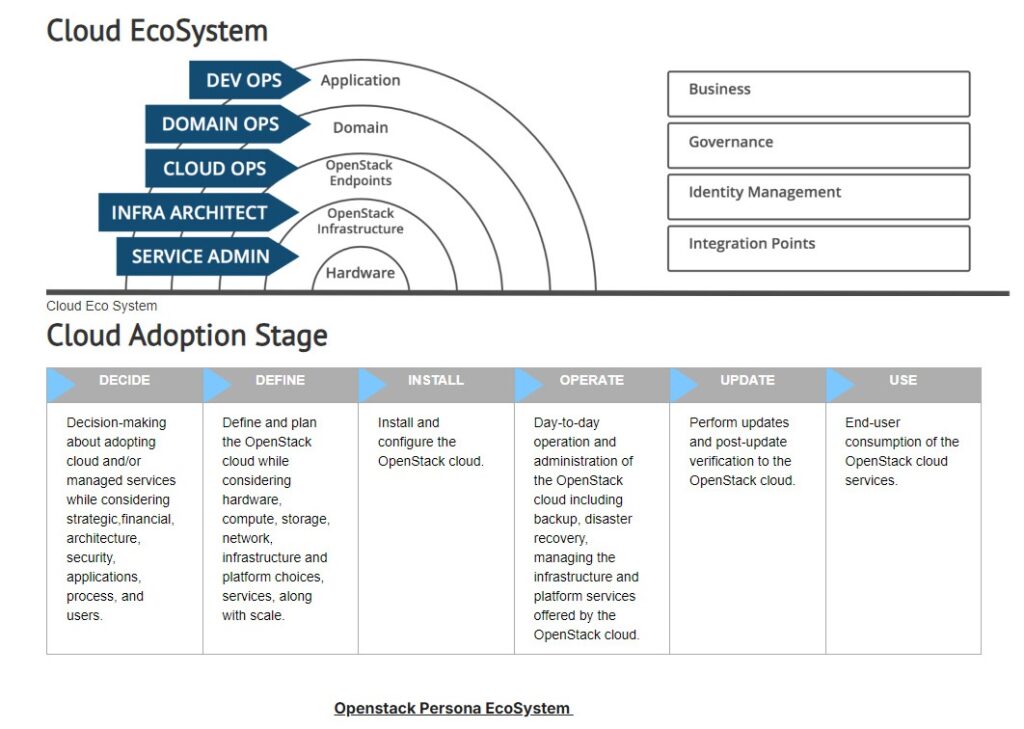 Cloud EcoSystem and Cloud Adoption Stage