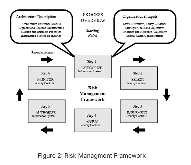 Process Overview Diagram