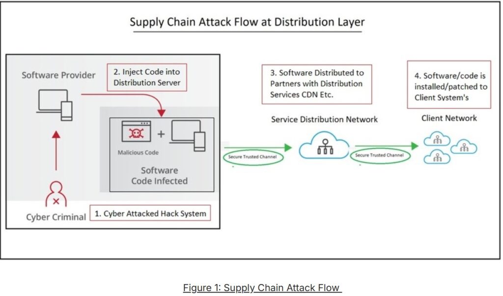 Supply Chain Attack Flow at Distribution Layer