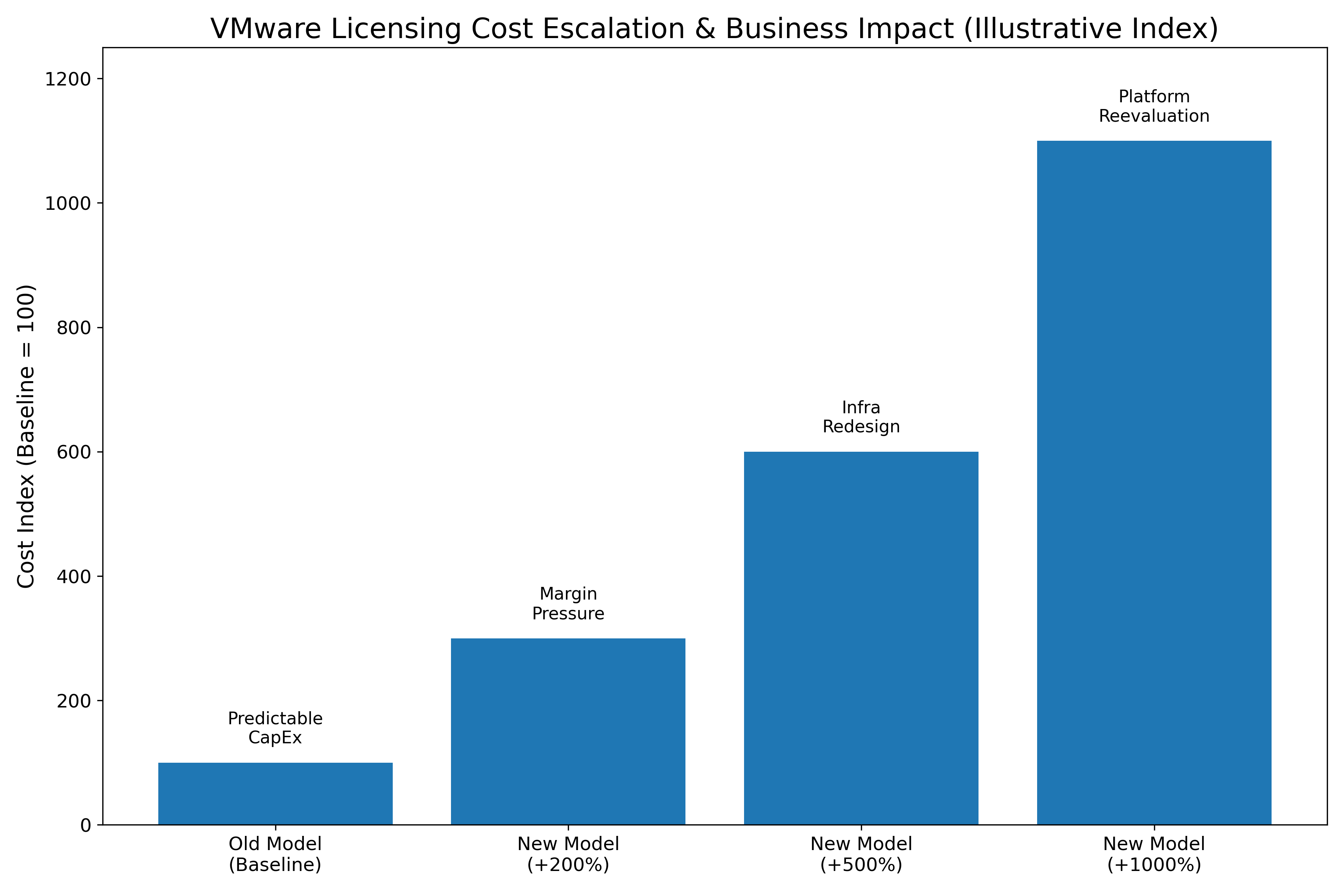 VMware_Cost_Escalation_With_Impact